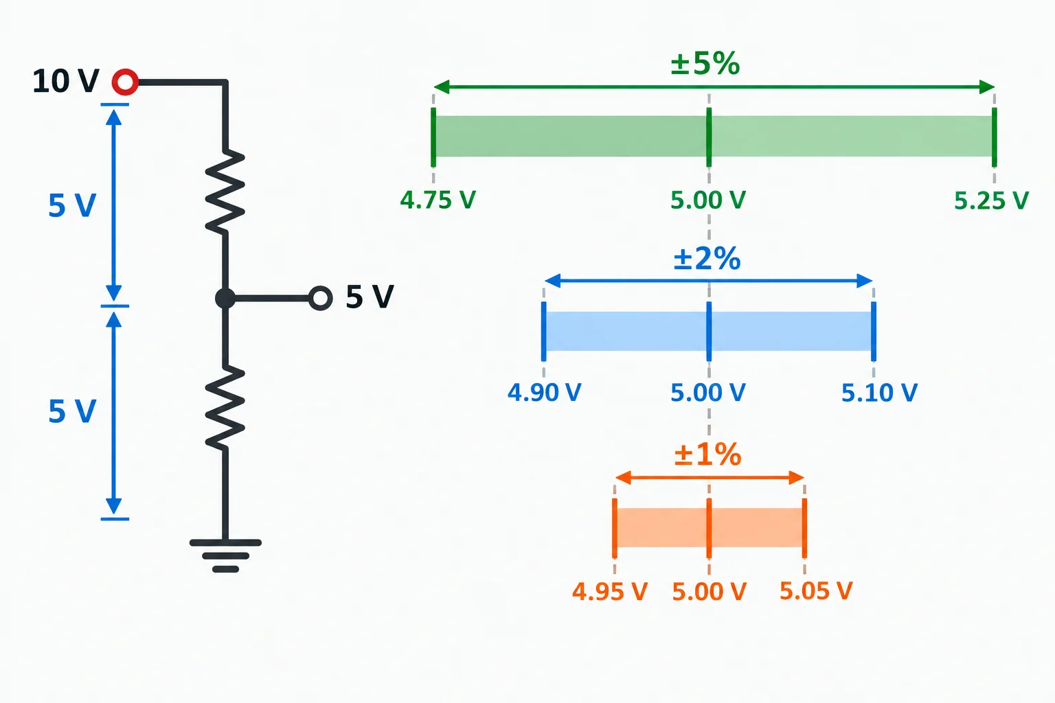 Diagrama de um divisor com dois resistores iguais e três faixas de saída, cada vez mais estreitas, centradas no mesmo valor nominal.