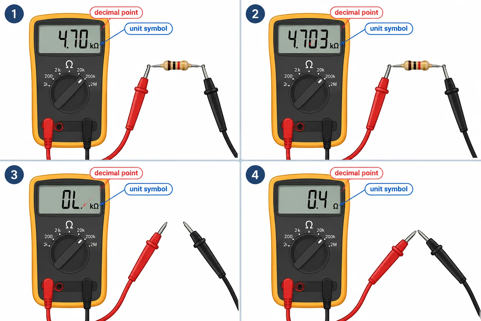 Diagrama em quatro painéis: resistor medido com visor em 4,70 kΩ; o mesmo resistor com visor em 4,703 kΩ; pontas afastadas com visor em OL; e pontas unidas com visor em 0,4 Ω.