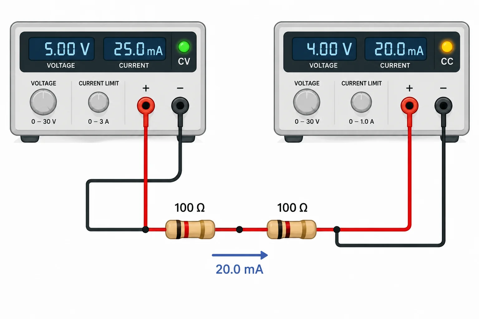 Comparação de dois painéis ligados a dois resistores de 100 ohms em série: em CV, 5,00 V e 25,0 mA; em CC, 4,00 V e 20,0 mA.