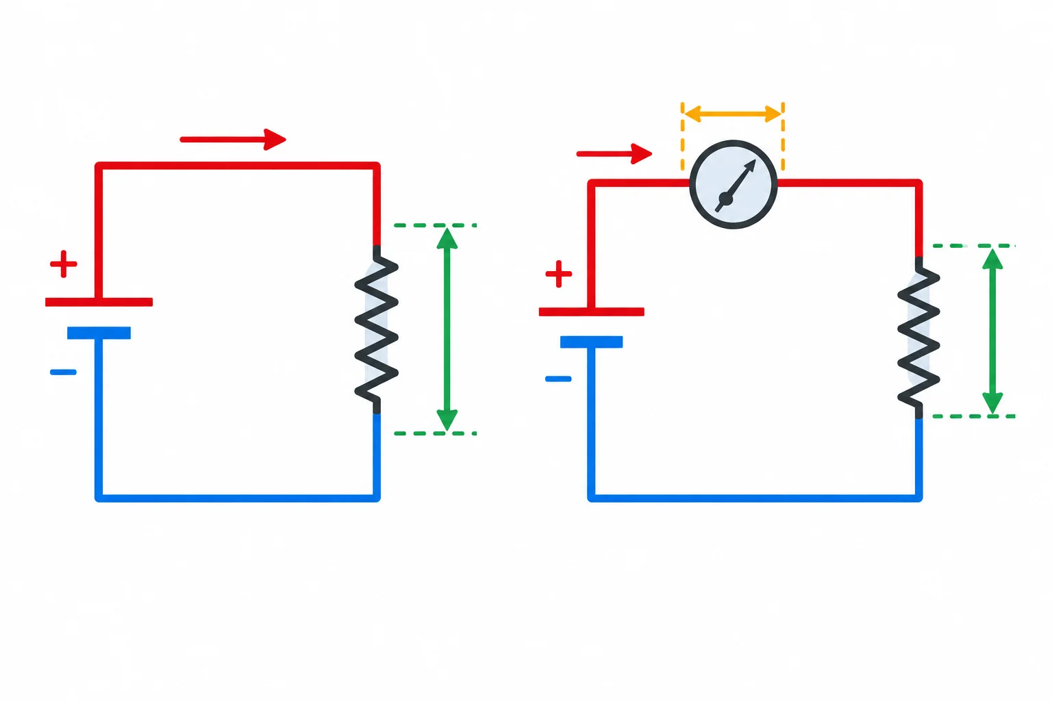 Comparação entre um resistor ligado diretamente a uma fonte e o mesmo resistor com um amperímetro em série, que absorve uma pequena parte da tensão.