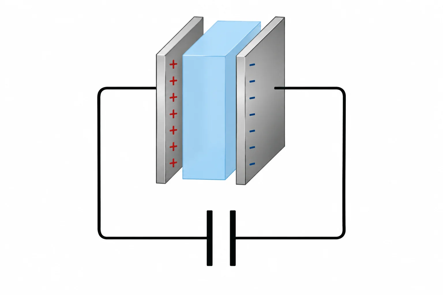 Diagrama de duas placas condutoras separadas por um dielétrico, com cargas opostas, ligado ao símbolo de capacitor de duas placas paralelas.