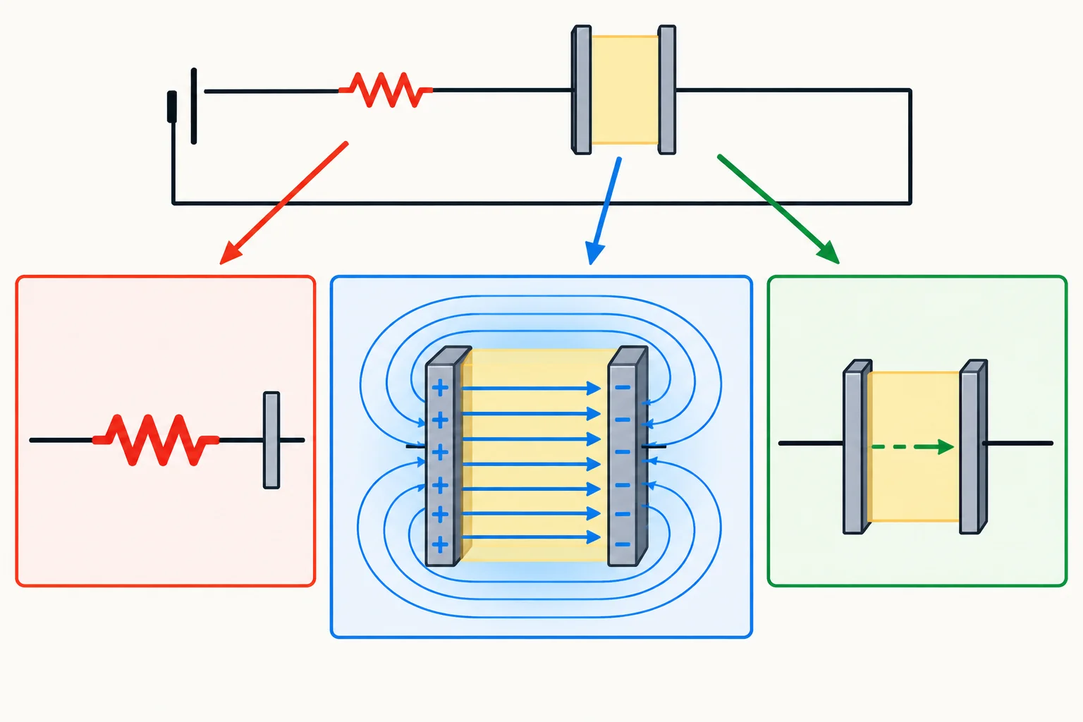 Diagrama de capacitor com armazenamento entre placas, uma pequena fuga pelo dielétrico e uma resistência em série representando ESR.