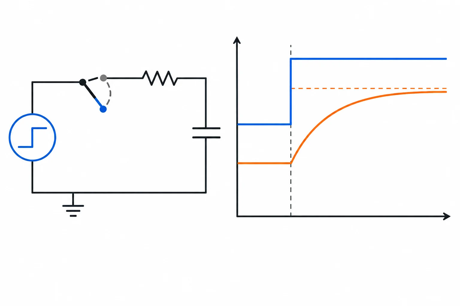 Diagrama comparando um degrau instantâneo da fonte com uma curva contínua de tensão no capacitor após a comutação.