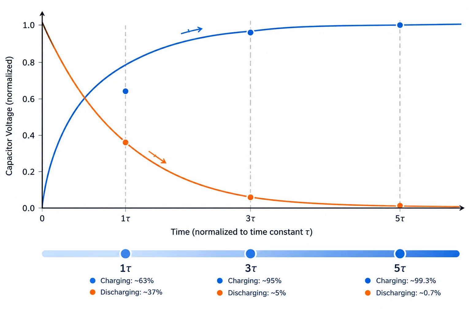 Curvas de carga e descarga com marcas em uma, três e cinco constantes de tempo, mostrando a aproximação ao valor final.