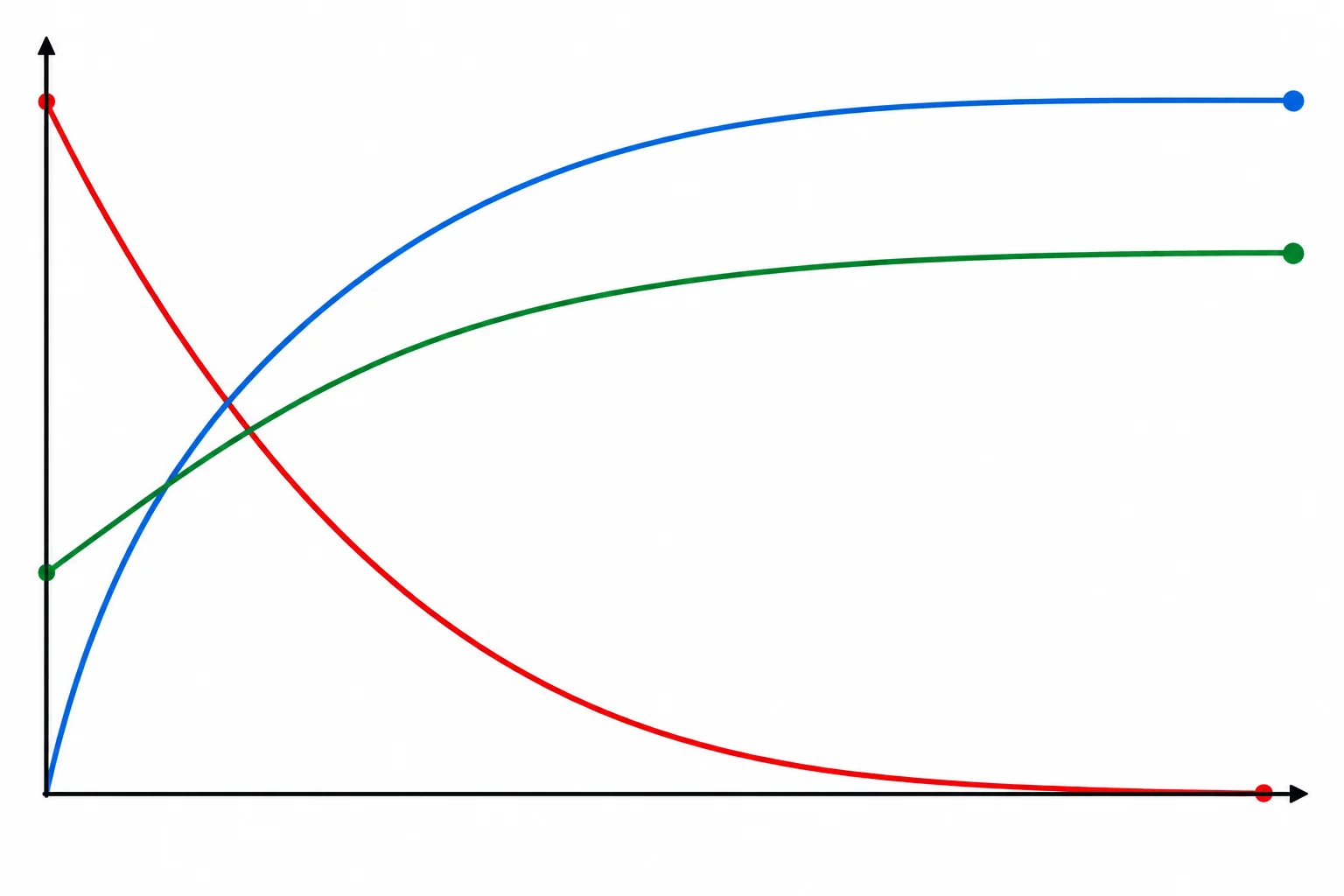 Gráfico com uma carga a partir de zero, uma descarga até zero e uma transição entre dois níveis de tensão não nulos.