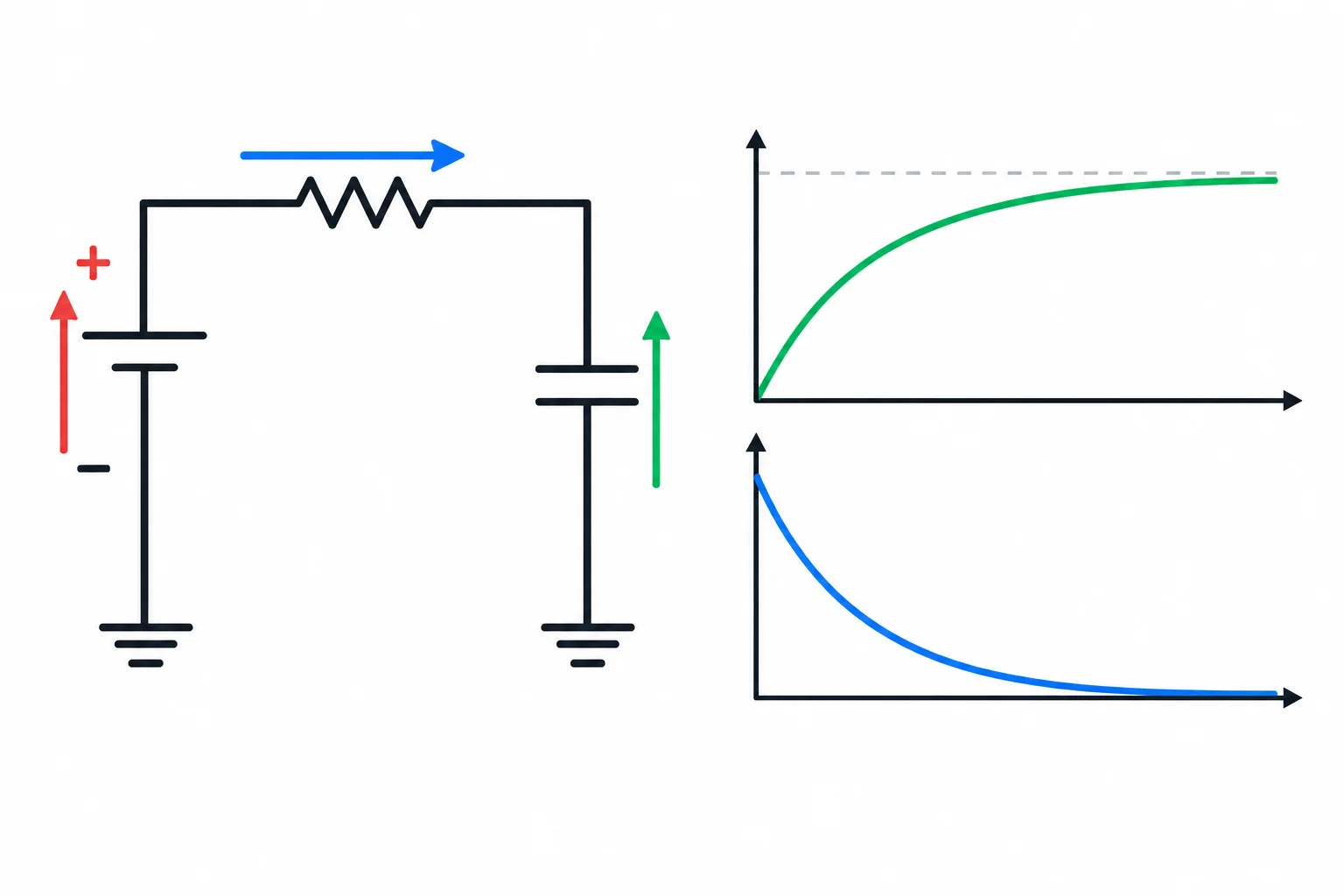 Esquema de fonte, resistor e capacitor em série; a corrente positiva segue da fonte para o capacitor, enquanto a tensão do capacitor é medida do terra para seu terminal superior.