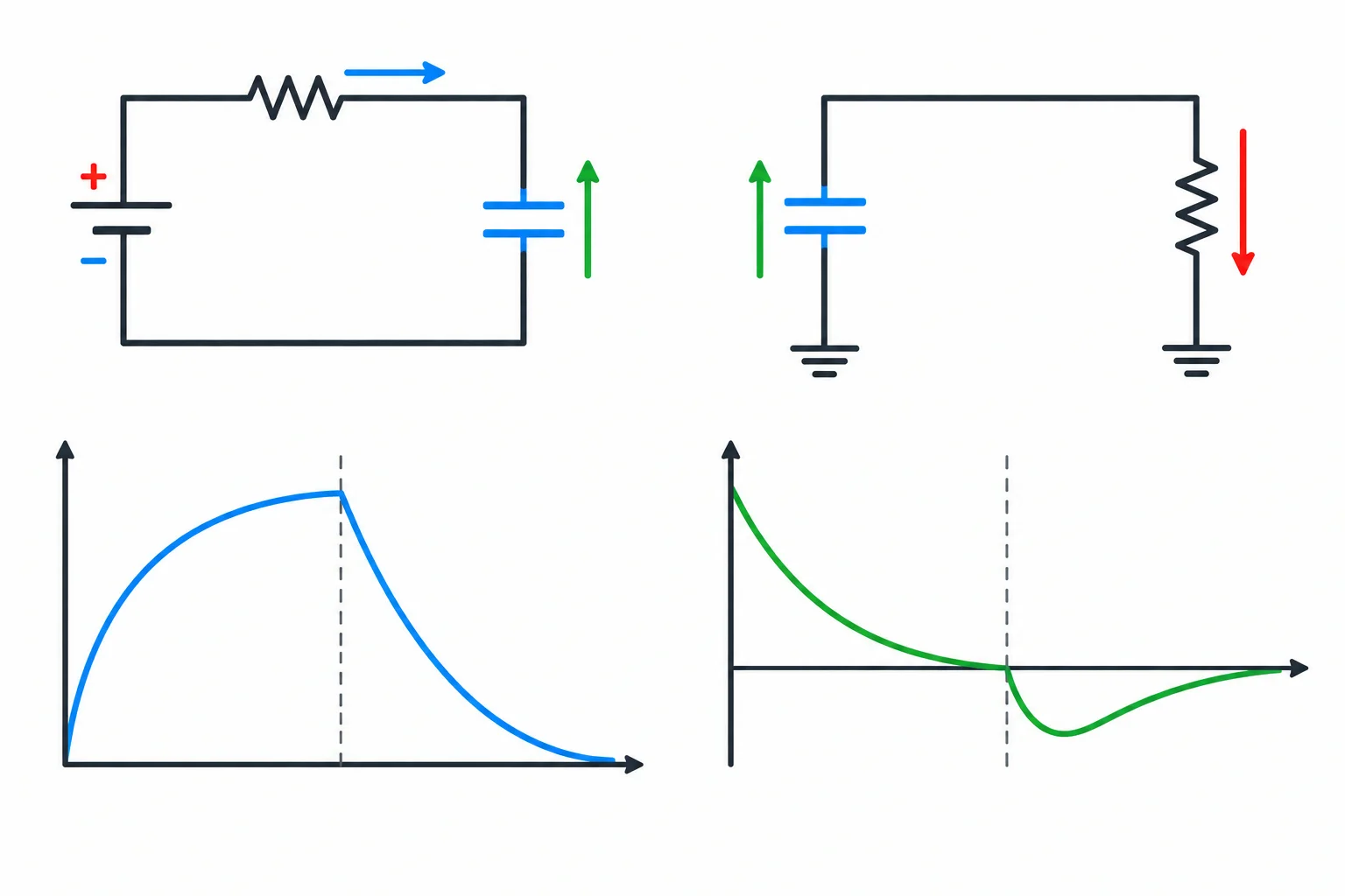 Comparação entre carga e descarga: na carga a corrente segue para o capacitor; na descarga ela sai do capacitor e tem sinal negativo na referência mantida.