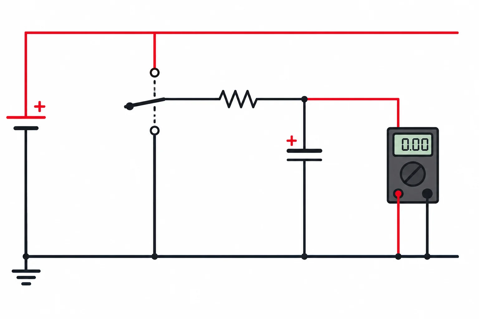Esquema de uma chave SPDT que conecta o resistor ora a +5 V, ora a 0 V. O resistor segue até o terminal positivo do capacitor; o negativo do capacitor fica em 0 V. Um voltímetro está em paralelo com o capacitor.