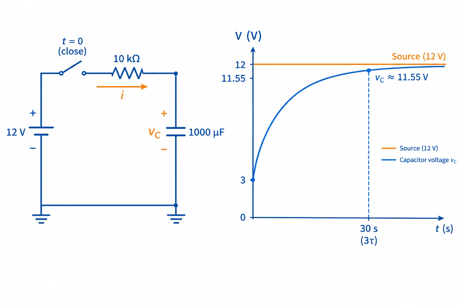 Esquema de fonte de 12 V, resistor de 10 kΩ e capacitor de 1000 µF, acompanhado de uma curva de tensão do capacitor que sobe de 3 V em direção a 12 V.