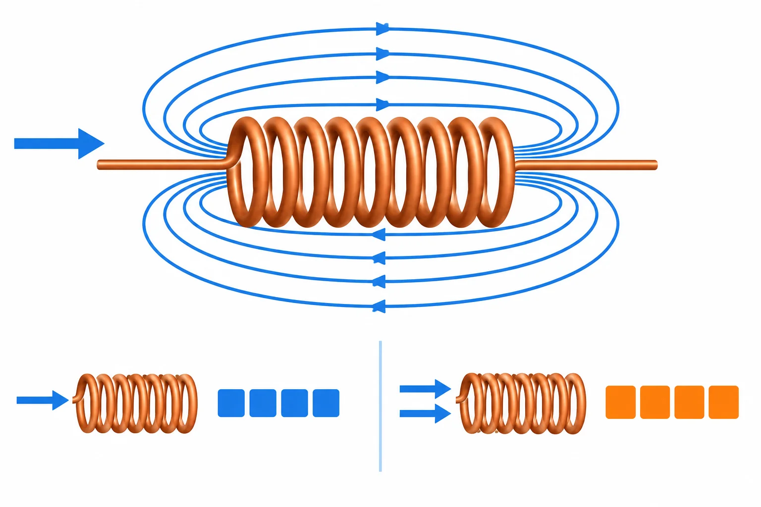 Diagrama de uma bobina com campo magnético e comparação visual entre uma corrente e o dobro da corrente.