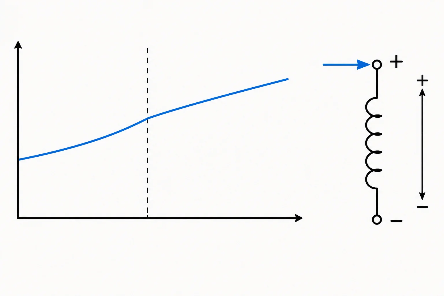 Curva contínua de corrente atravessando um instante de mudança e símbolo de indutor com corrente entrando no terminal positivo.