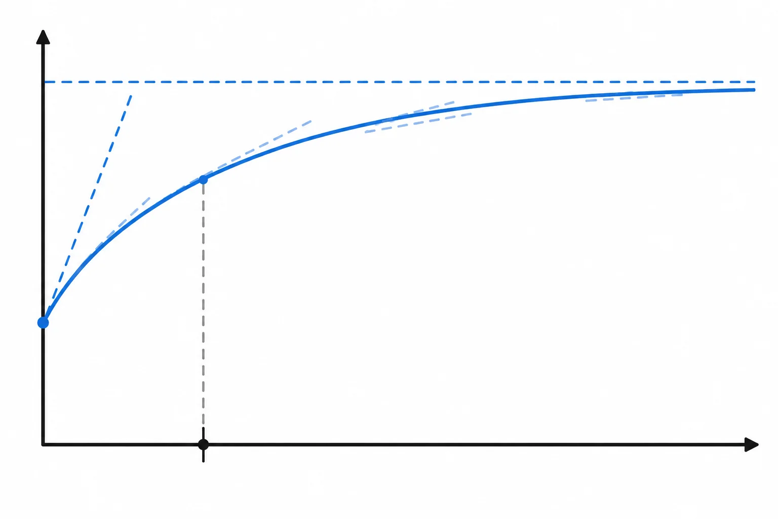 Gráfico de corrente crescente que inicia em valor positivo e se aproxima gradualmente de um patamar maior.