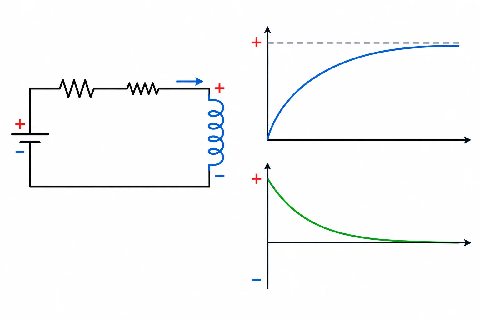 Esquema RL alimentado com a corrente entrando no terminal positivo da indutância ideal; ao lado, a corrente cresce enquanto a tensão positiva no indutor cai até zero.