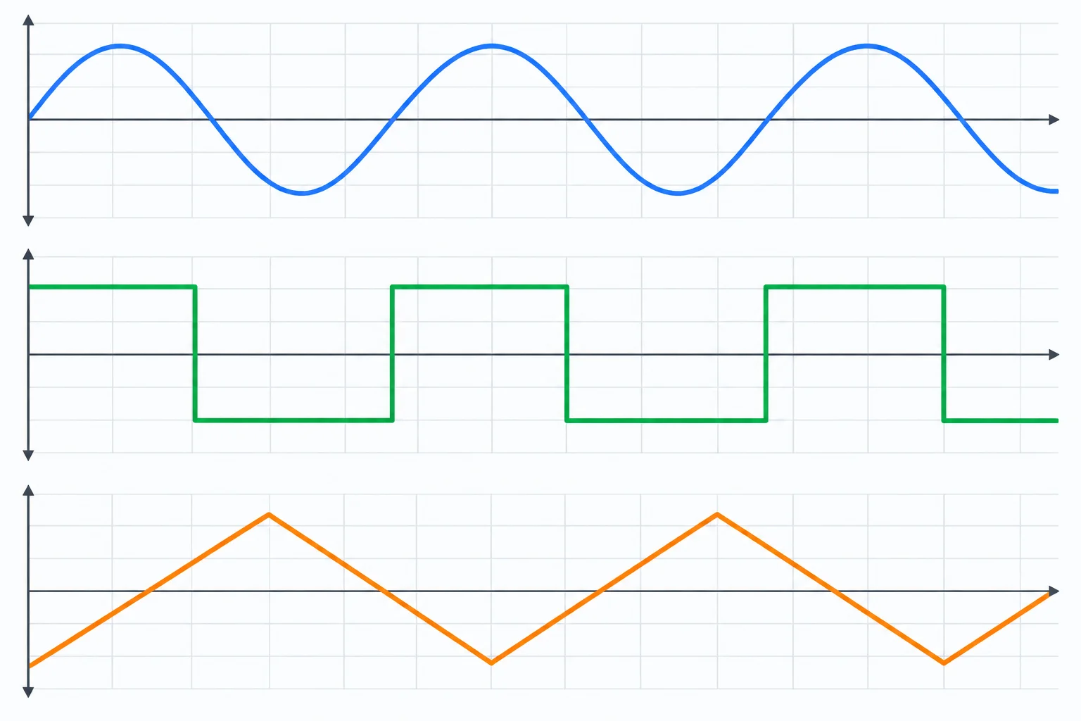 Três gráficos de tensão ao longo do tempo: uma curva senoidal, uma onda retangular e uma onda triangular, todas repetindo o mesmo padrão.