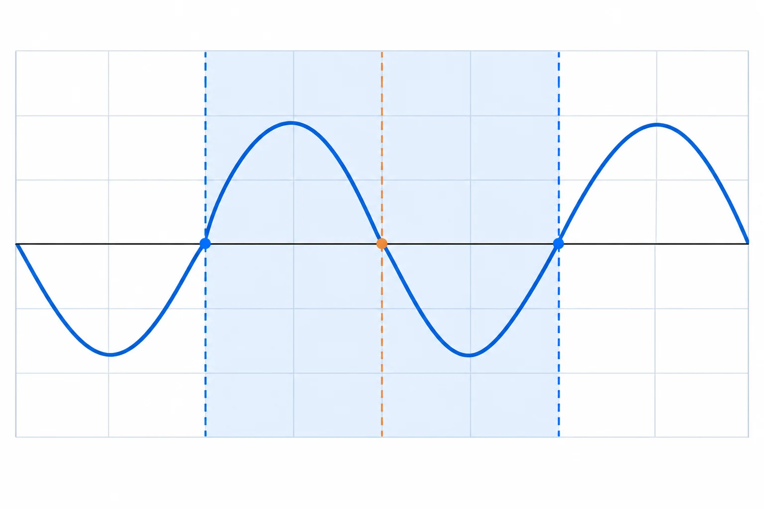 Uma senoide com dois cruzamentos consecutivos da linha de zero no sentido crescente destacados; o intervalo entre eles corresponde a um ciclo completo.