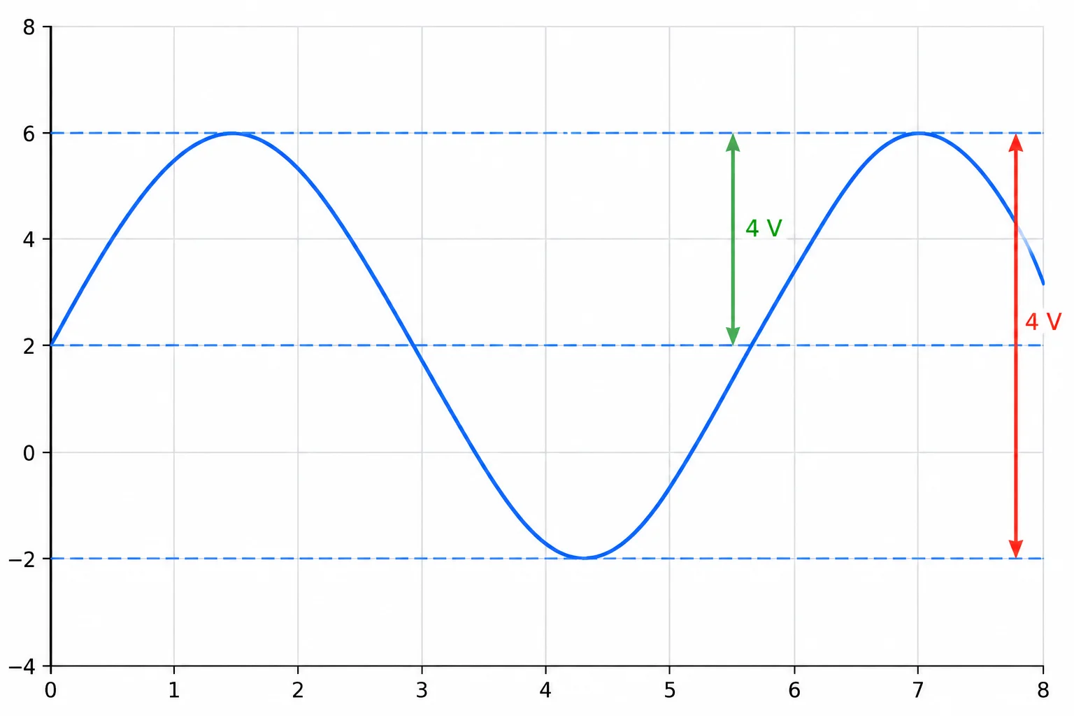 Senoide deslocada para cima, com máximo de 6 V, mínimo de −2 V, média de 2 V, amplitude de 4 V e pico a pico de 8 V.