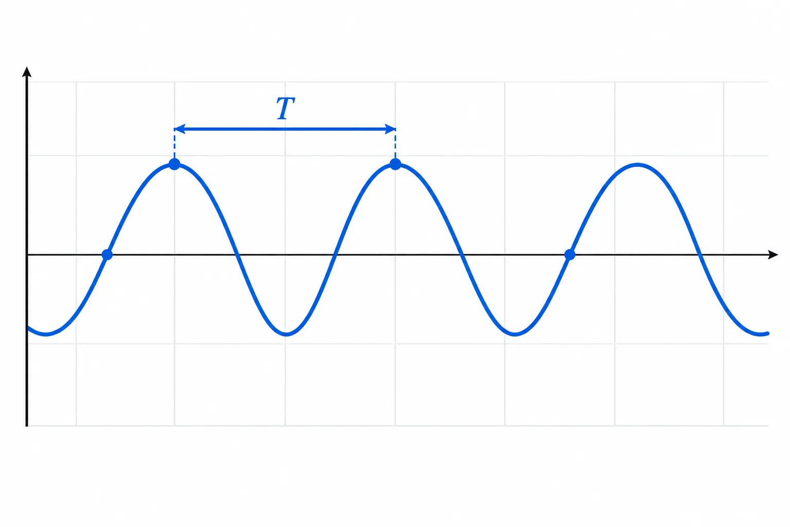 Senoide com uma seta horizontal entre dois picos consecutivos e marcações em dois cruzamentos ascendentes consecutivos.