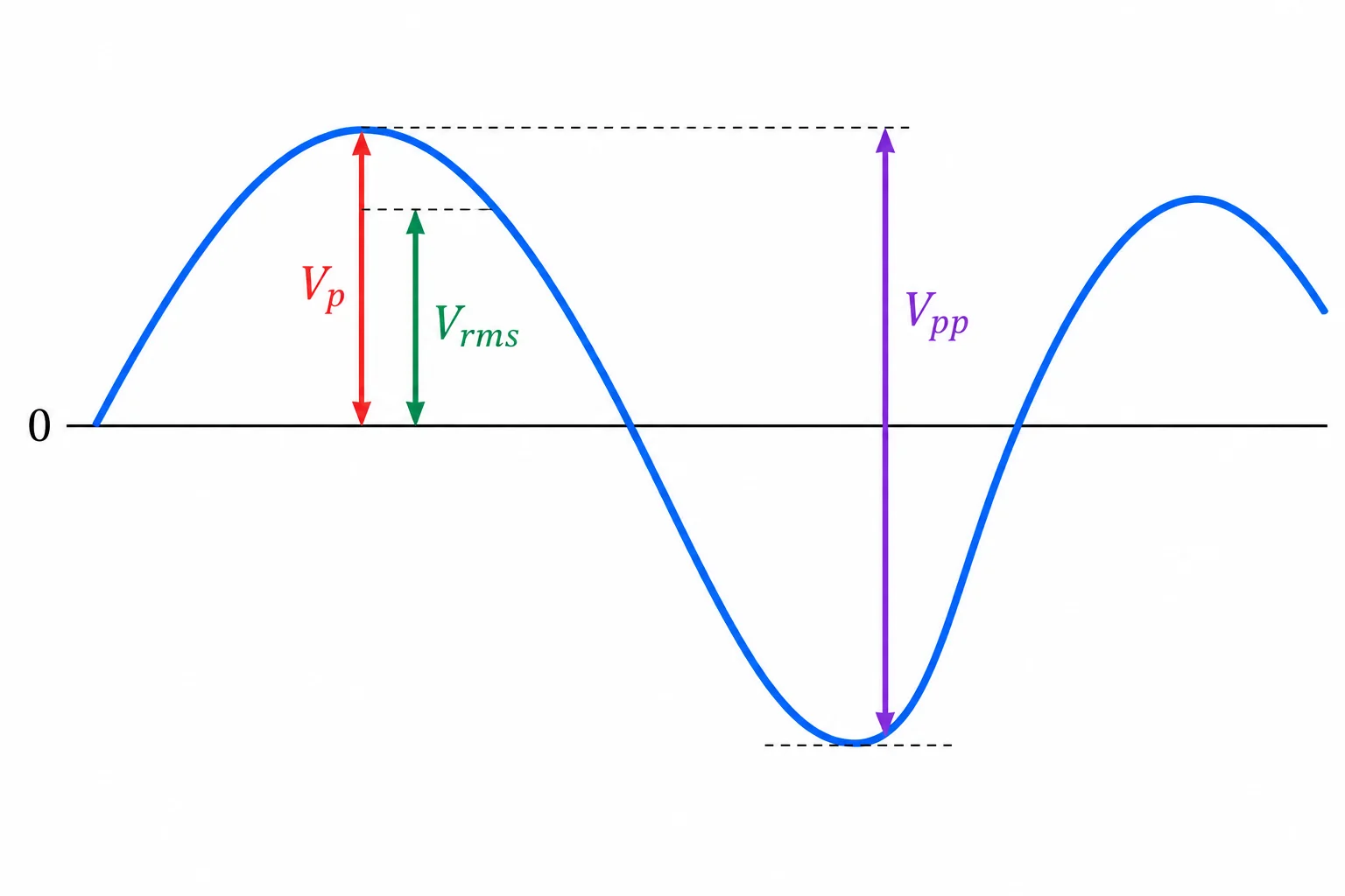 Diagrama de uma senoide centrada em zero com setas indicando pico, pico a pico e o nível eficaz abaixo do pico.