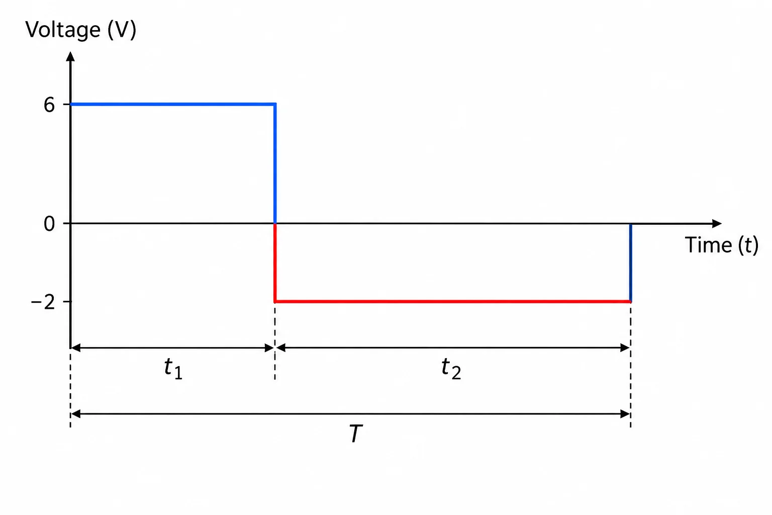 Onda por patamares com um nível positivo curto e um nível negativo mais longo, com as durações t1, t2 e o período T indicados visualmente.