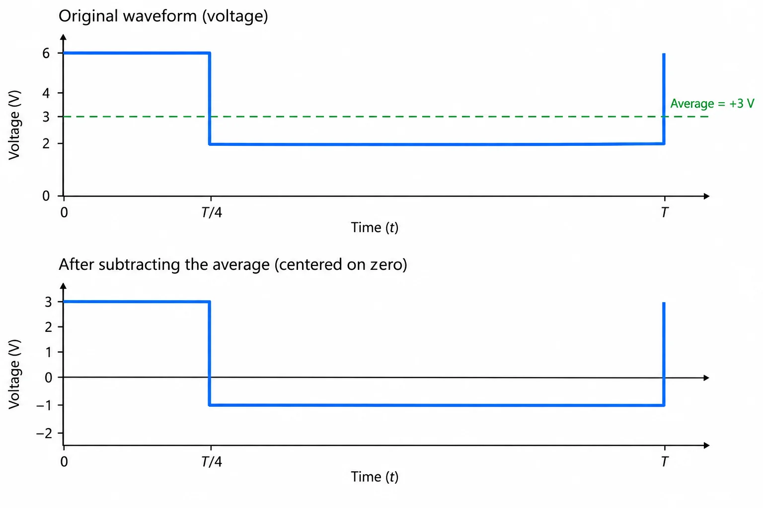 Comparação entre um sinal com níveis +6 V e +2 V, média de +3 V, e sua componente alternada resultante, com níveis +3 V e −1 V.