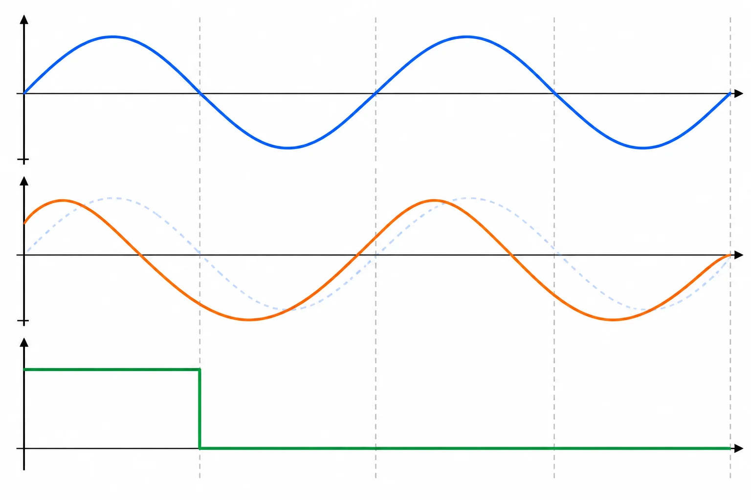 Diagrama com duas senoides de mesma amplitude e período, sendo a segunda adiantada, e uma onda retangular com patamar alto curto e patamar baixo longo.