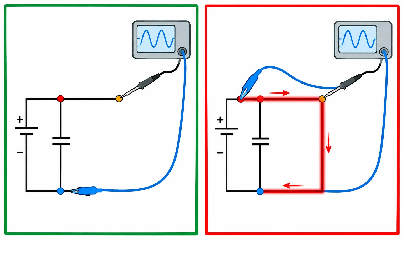 Comparação entre uma garra ligada ao retorno comum e uma garra ligada ao nó positivo, criando um caminho de curto até o retorno.