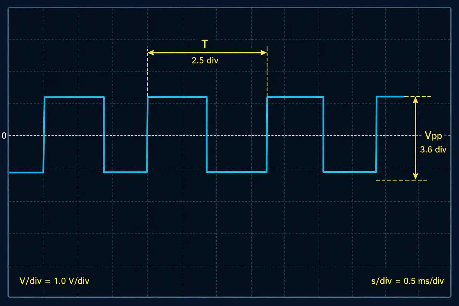 Tela de osciloscópio com uma onda retangular, indicação vertical de Vpp entre máximo e mínimo e indicação horizontal de T entre duas bordas de subida.