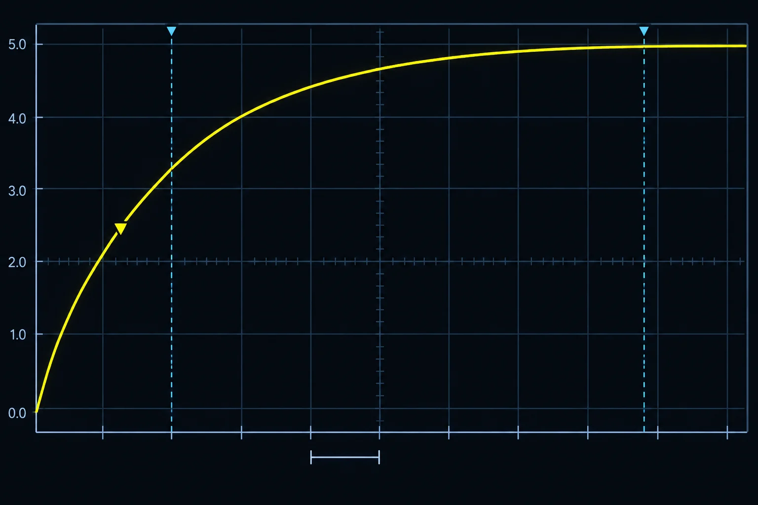 Tela de osciloscópio com curva exponencial crescente, iniciando perto de zero e se aproximando de um patamar de 5 V.