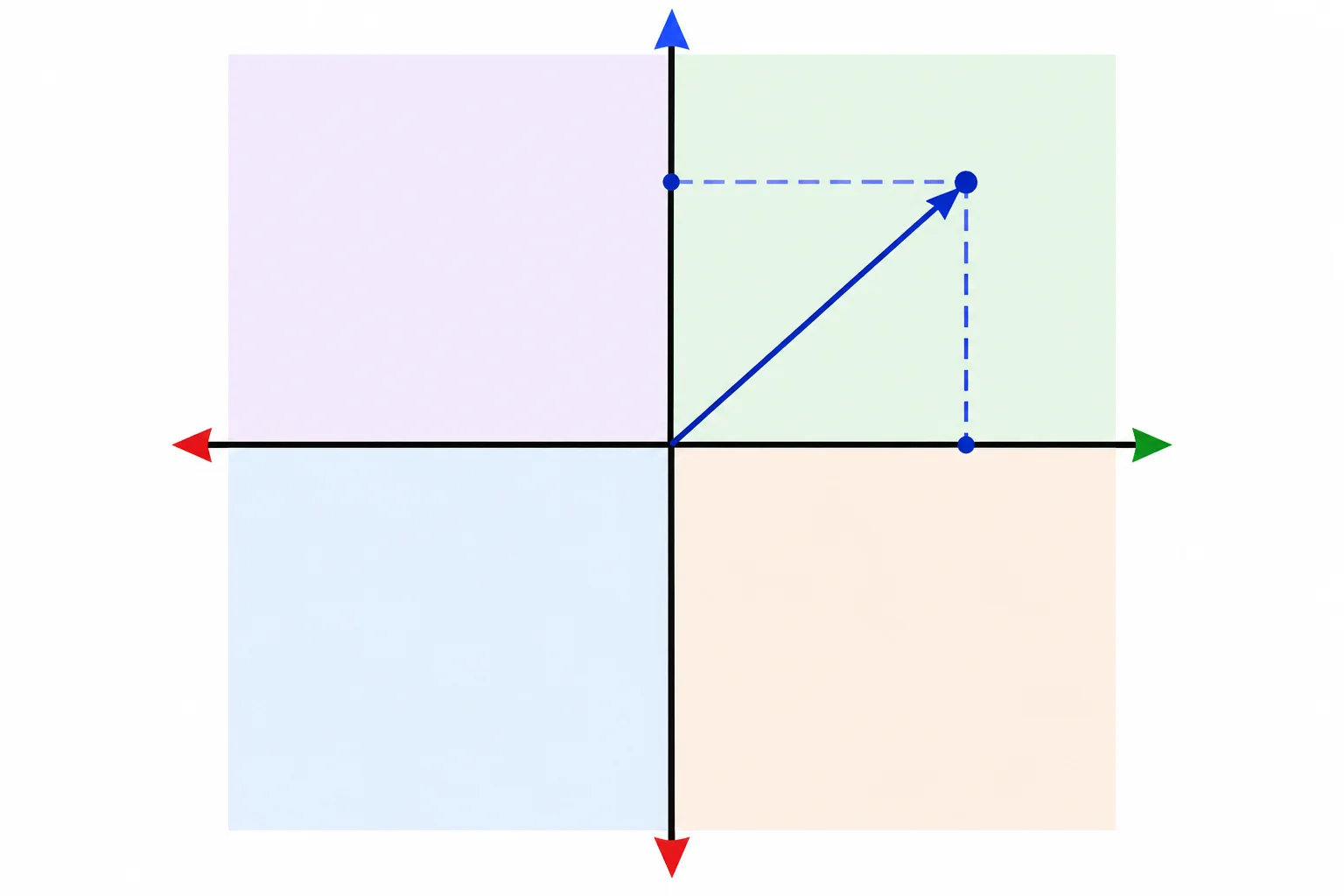Plano cartesiano com uma seta saindo da origem até um ponto acima e à direita, com projeções horizontal e vertical.