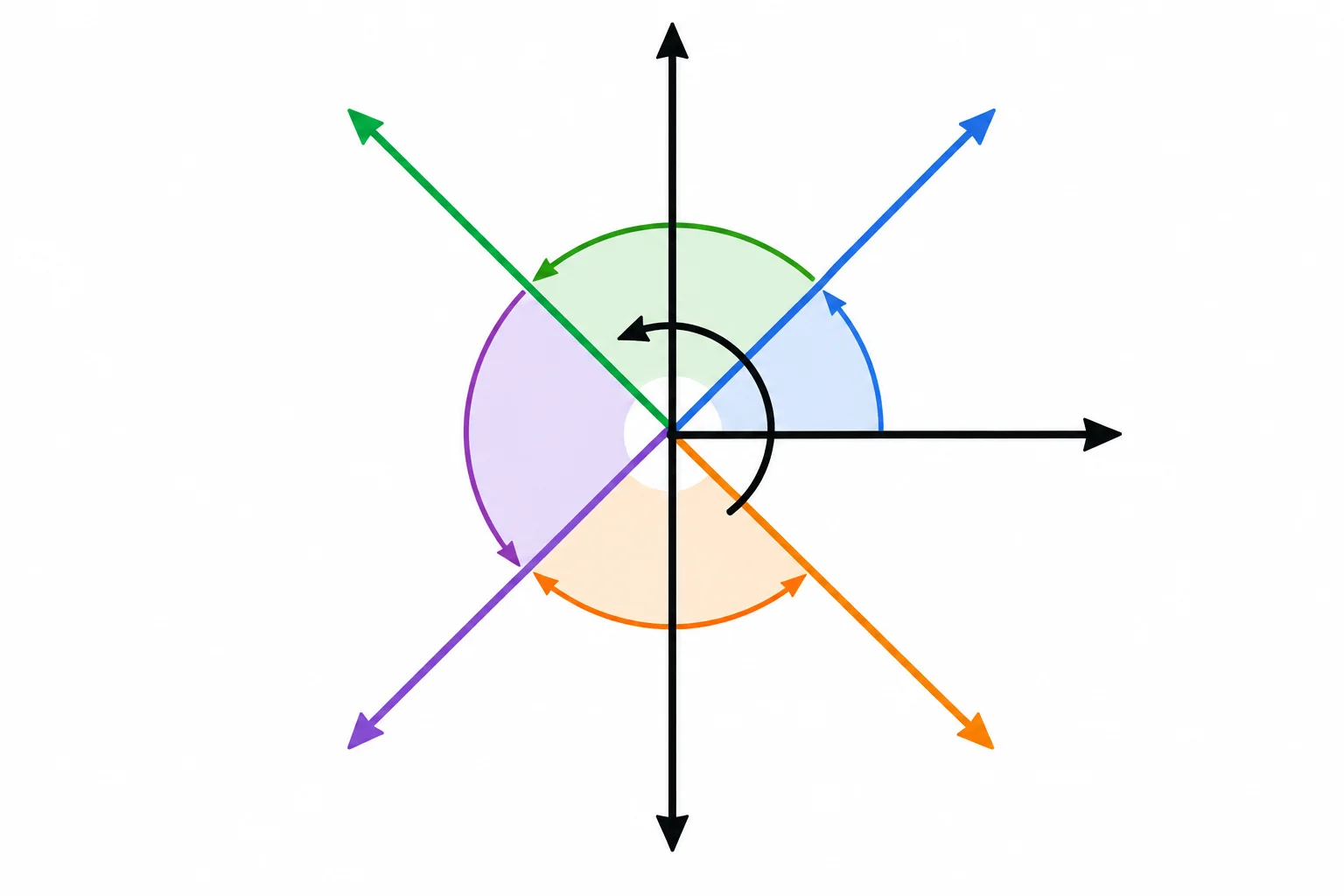 Diagrama do plano com a referência apontando para a direita e rotação anti-horária atravessando os quatro quadrantes.