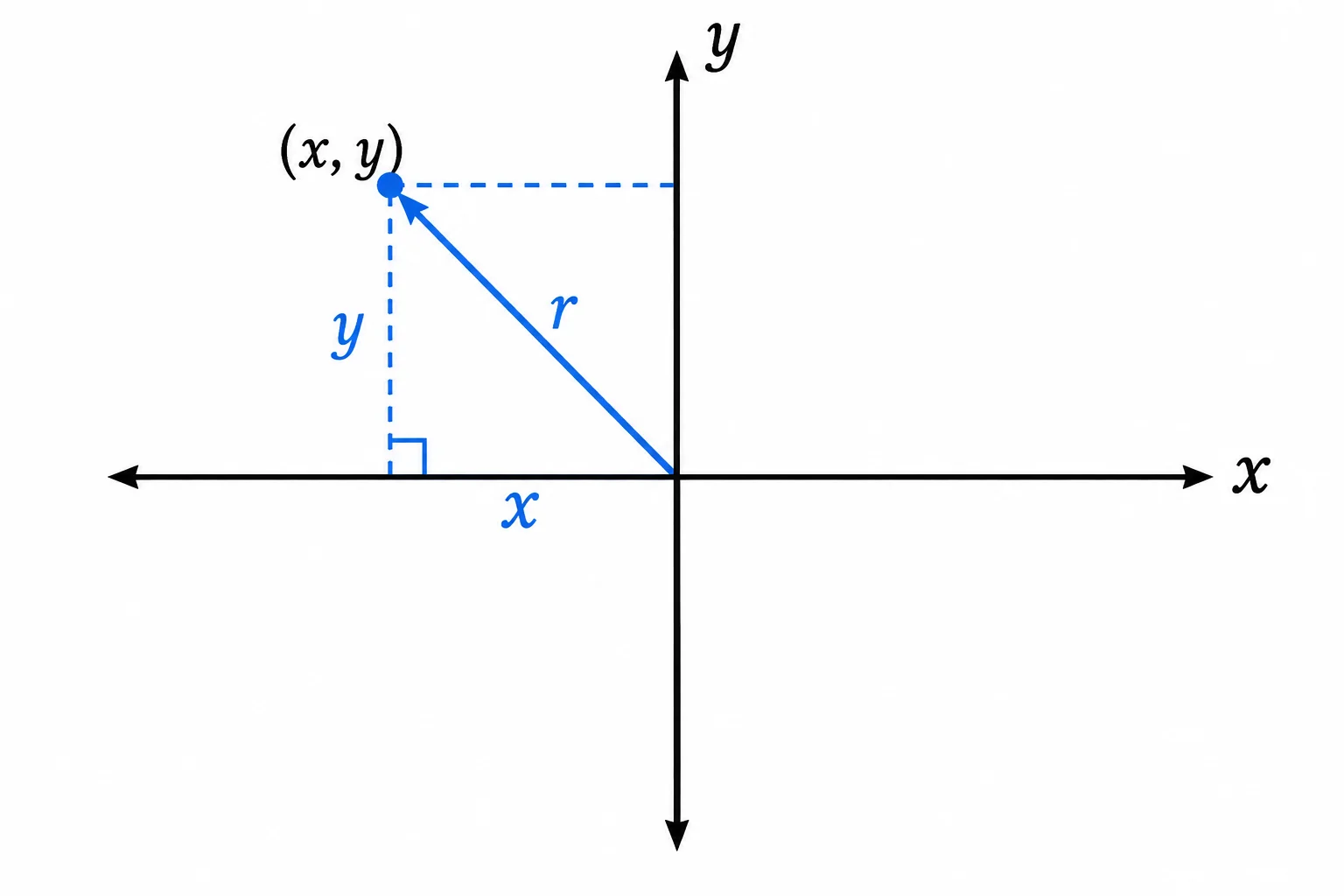 Diagrama de uma seta no segundo quadrante e suas projeções, formando um triângulo retângulo.
