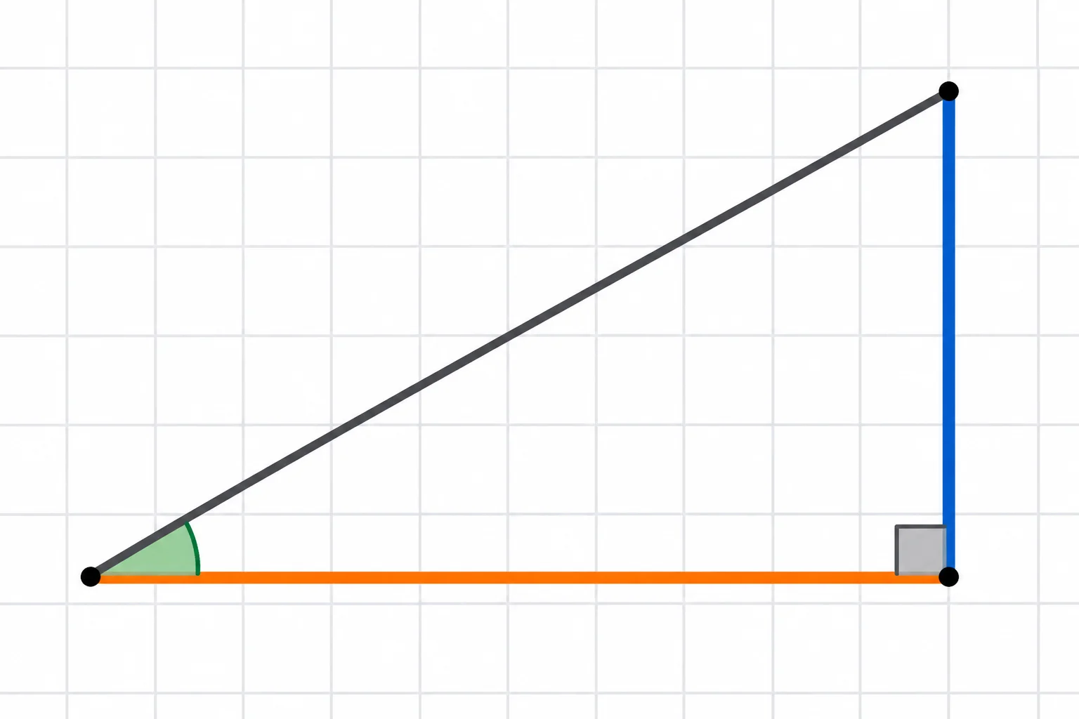 Triângulo retângulo com θ no vértice inferior esquerdo; o cateto horizontal é adjacente, o vertical é oposto e o lado inclinado é a hipotenusa.