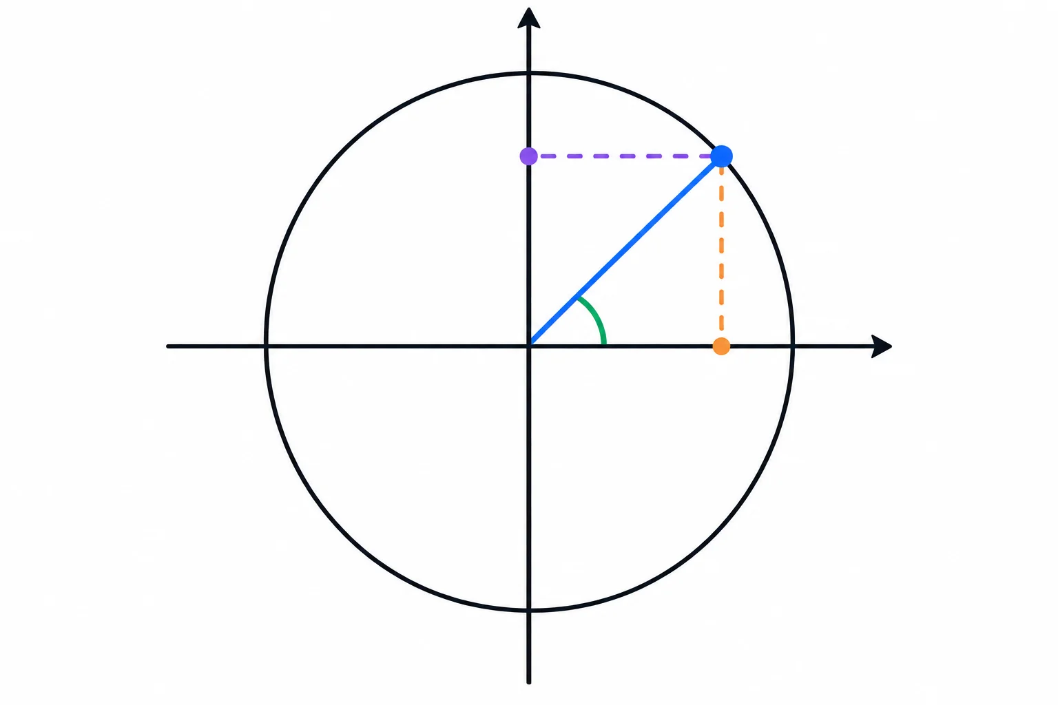 Diagrama de um círculo unitário com um raio formando o ângulo θ no primeiro quadrante e projeções horizontal e vertical até os eixos.