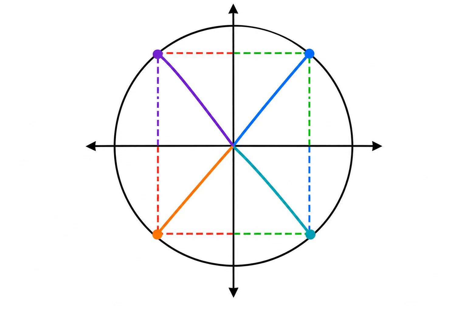 Círculo unitário dividido em quatro quadrantes, mostrando projeções horizontais e verticais positivas ou negativas conforme a posição do ponto.