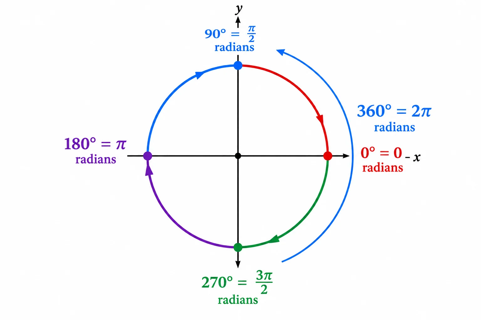 Círculo unitário relacionando as posições 0°, 90°, 180° e 270° às medidas 0, π/2, π e 3π/2 rad.