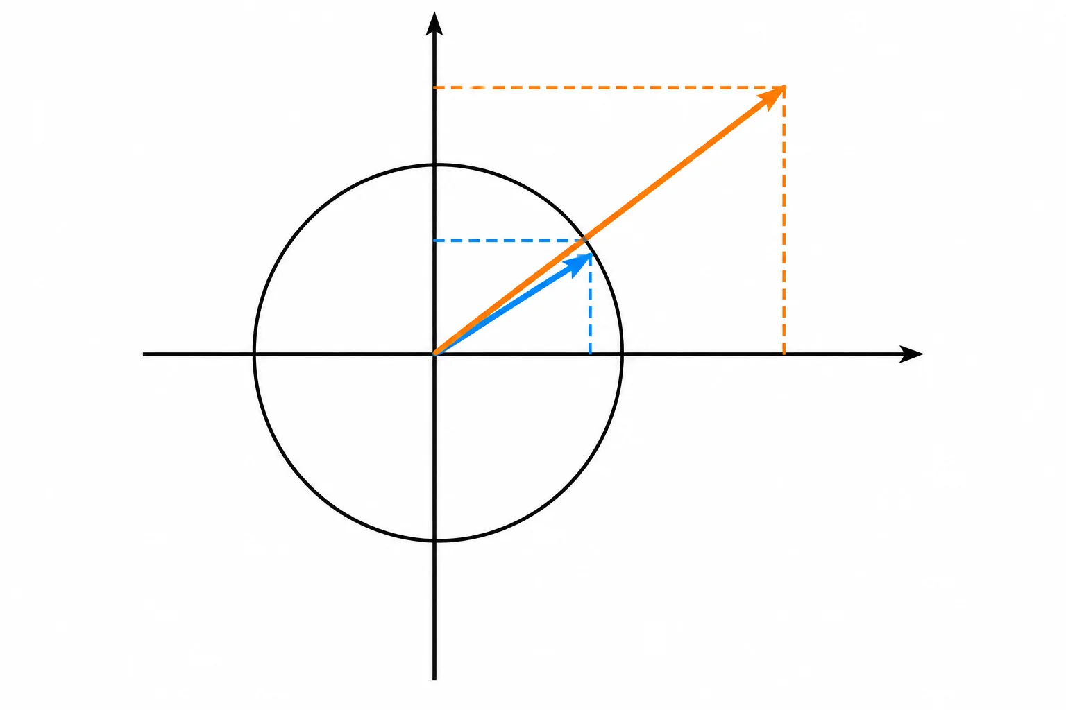Diagrama de um círculo unitário e de uma seta maior na mesma direção, com projeções horizontal e vertical proporcionais.