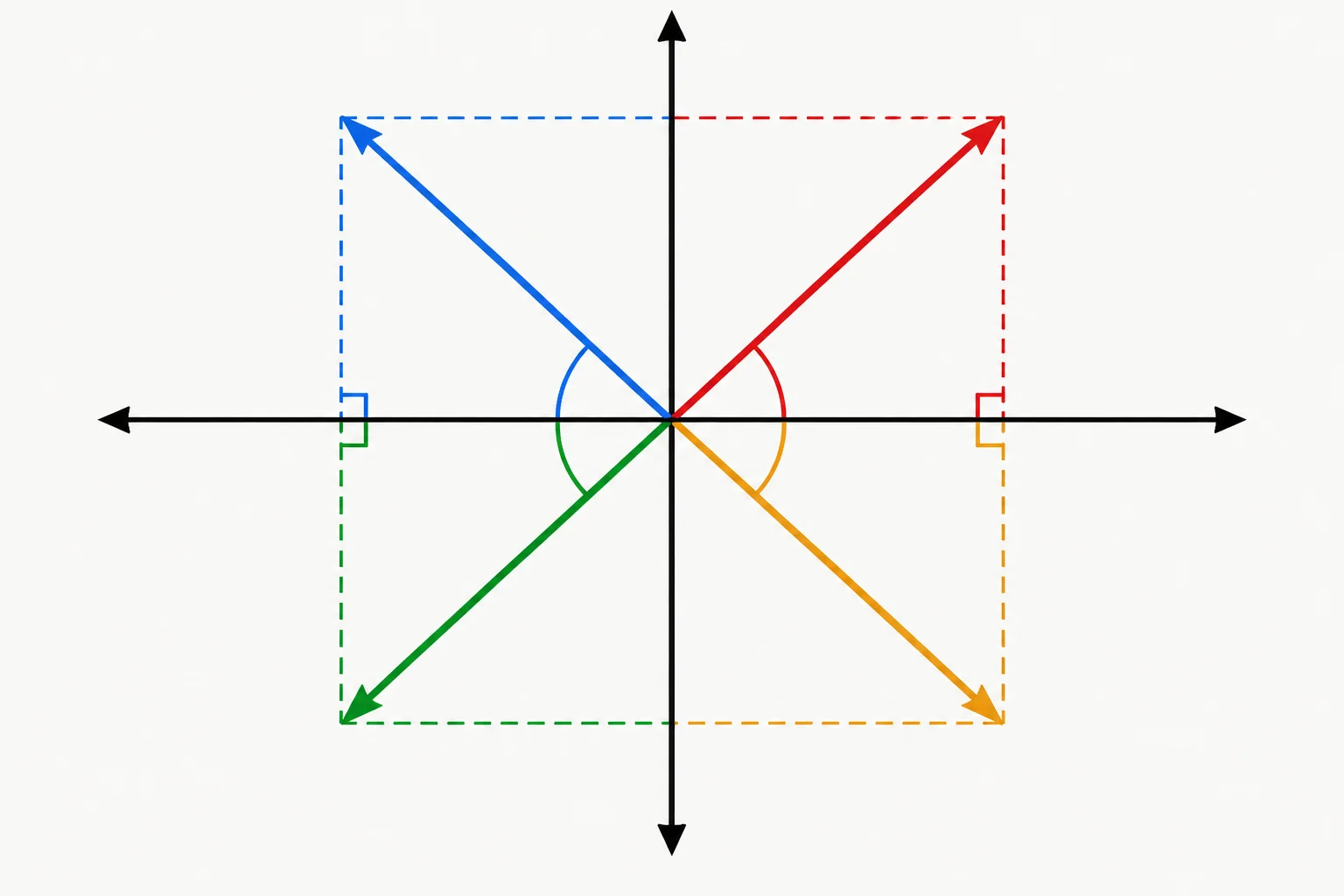 Plano cartesiano com quatro setas, uma em cada quadrante, mostrando que setas em quadrantes opostos podem ter a mesma inclinação.