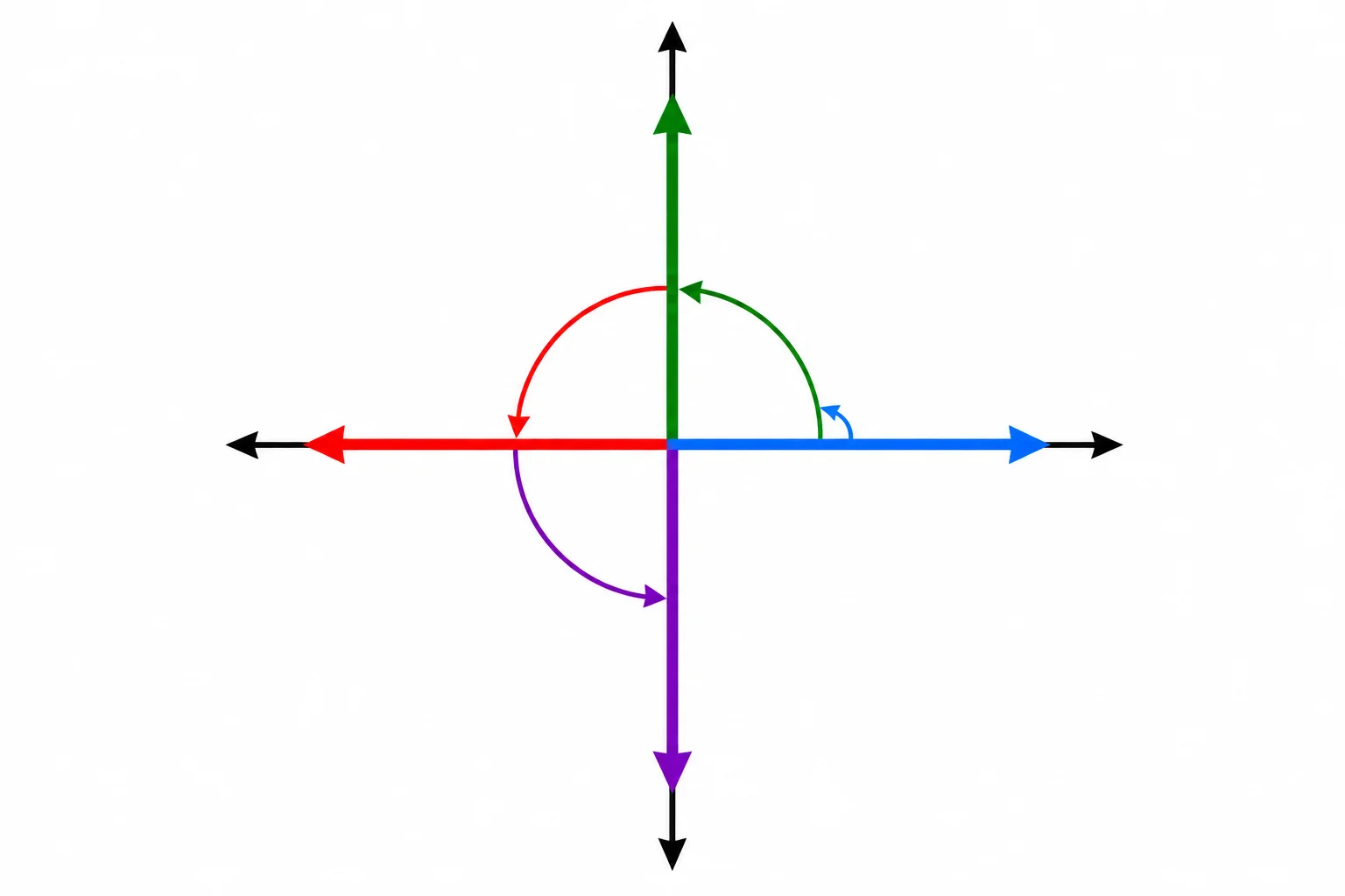 Diagrama do plano cartesiano com quatro setas sobre os semieixos, partindo da origem.