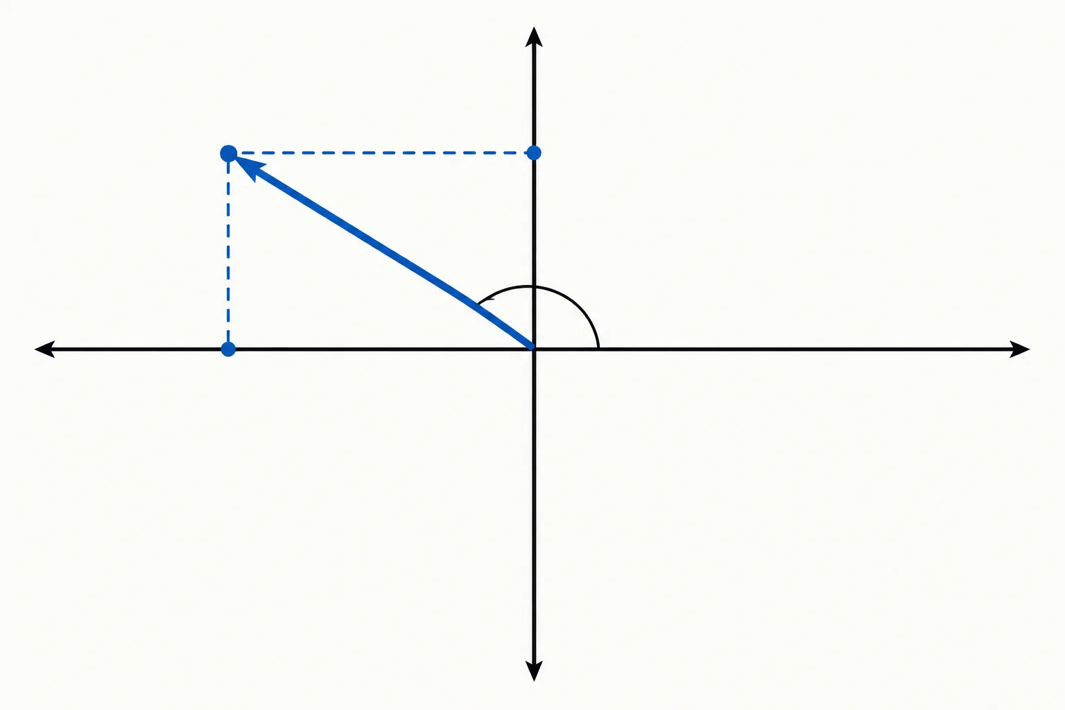 Diagrama de uma seta no segundo quadrante, com projeção horizontal negativa e projeção vertical positiva.