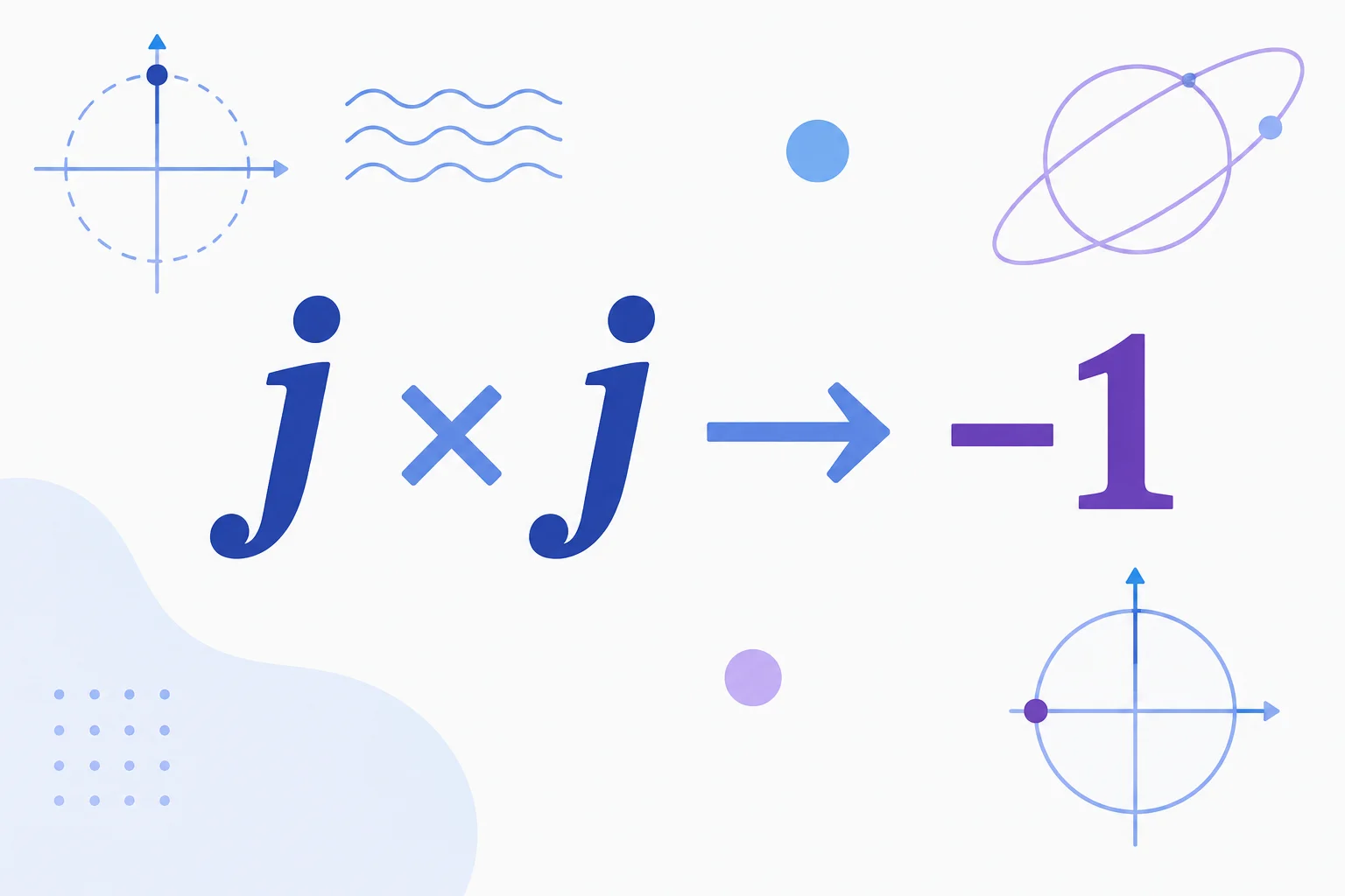 Diagrama mostrando que j multiplicado por j resulta em menos um.