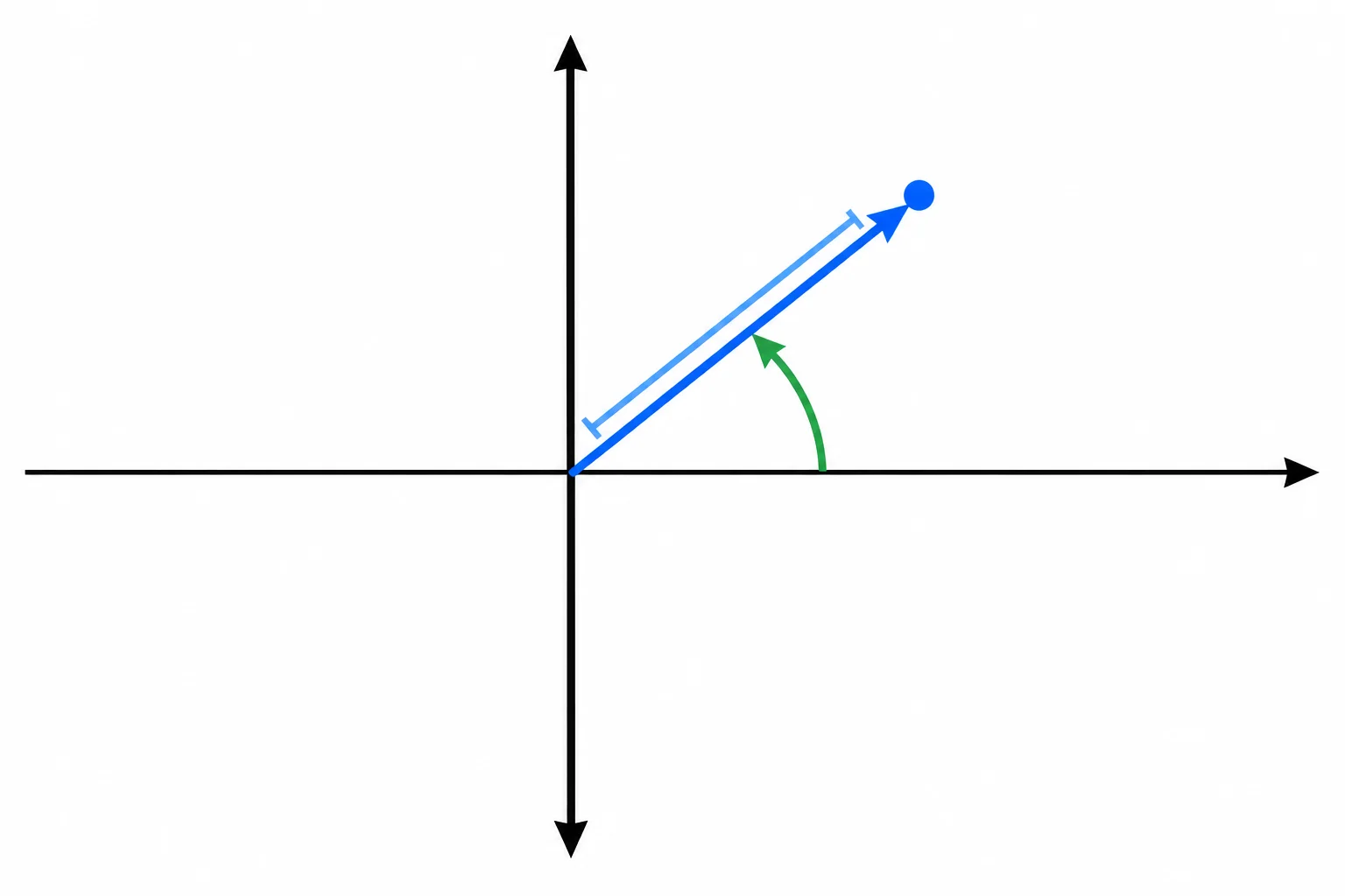 Diagrama de um ponto no primeiro quadrante ligado à origem, com o comprimento do vetor e o ângulo a partir do eixo real positivo destacados.