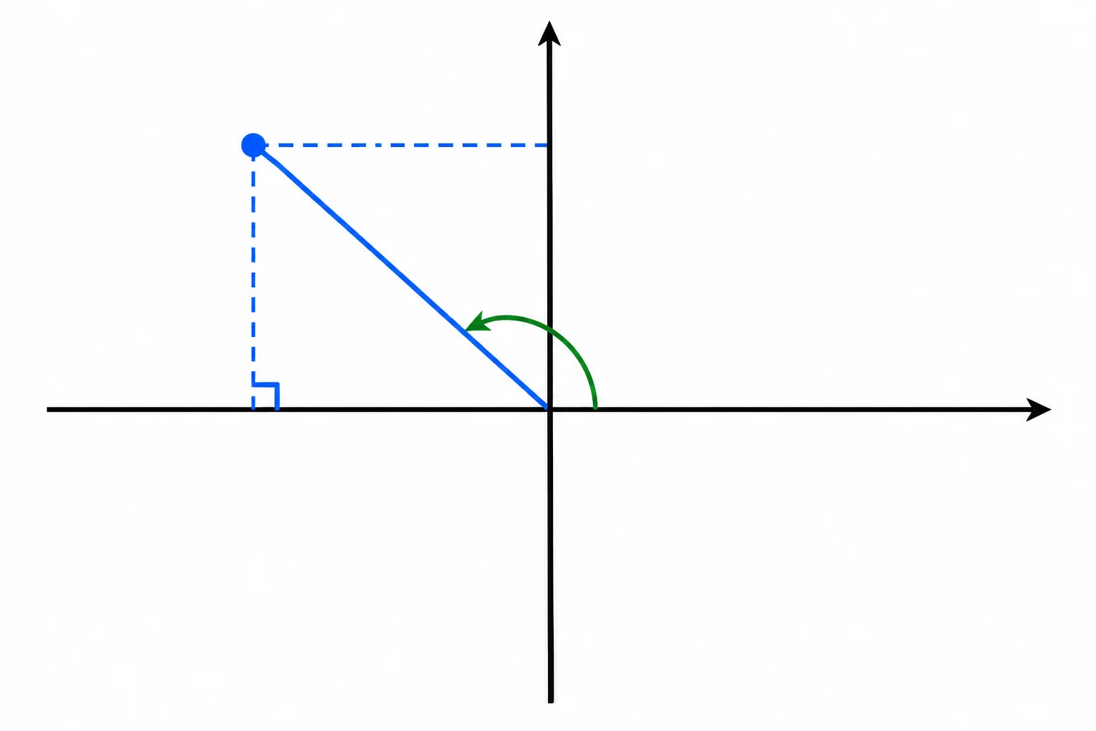 Diagrama de um ponto no segundo quadrante, com componentes horizontal negativa e vertical positiva, formando um triângulo de módulo 5.