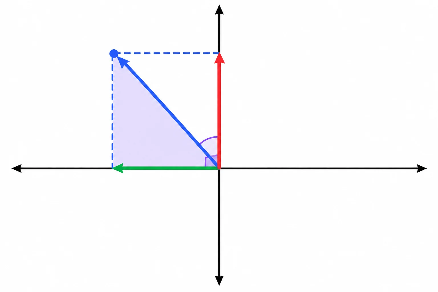Vetor no segundo quadrante com projeção real negativa e projeção imaginária positiva.