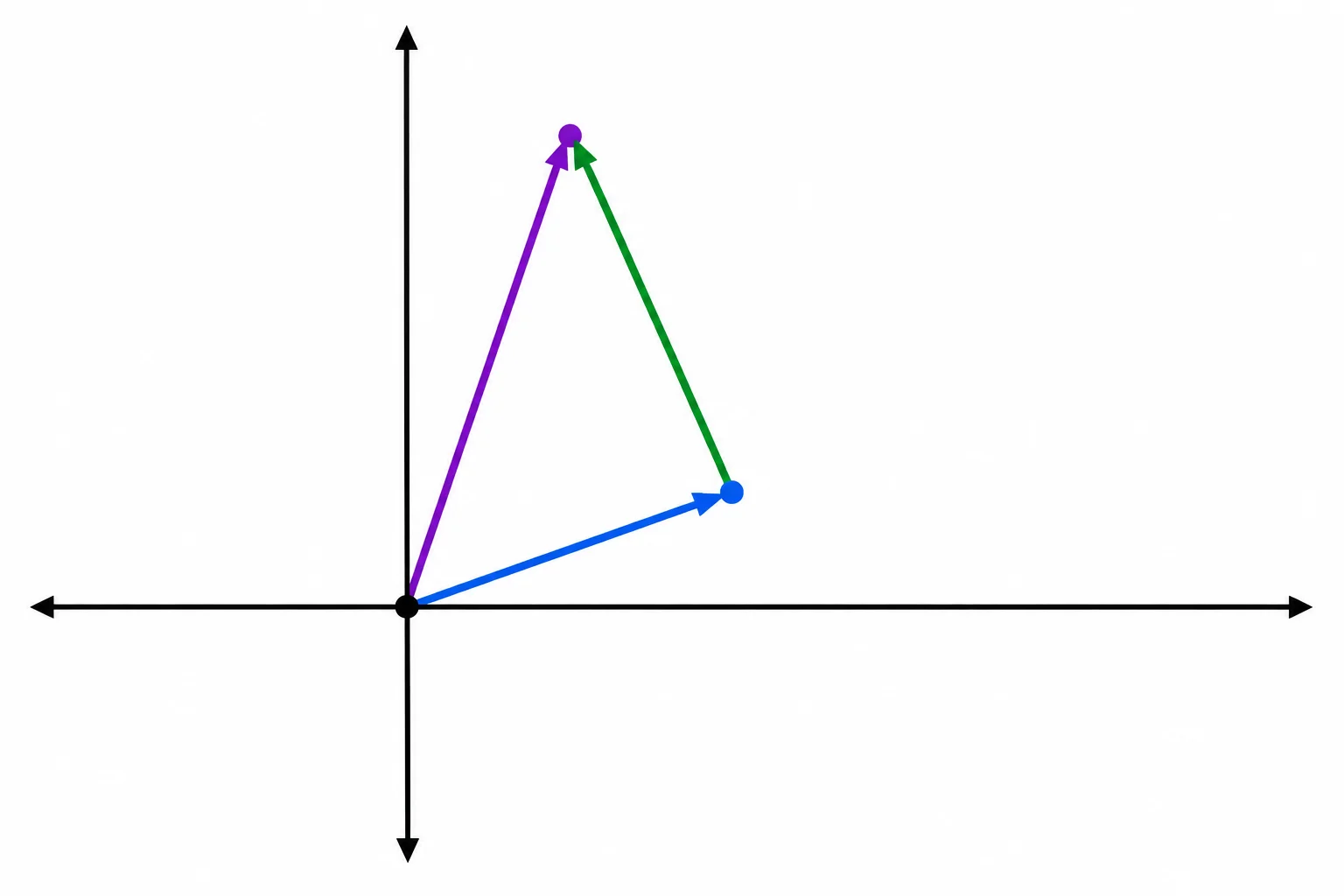 Diagrama de dois deslocamentos sucessivos no plano complexo e uma seta resultante da origem ao ponto final.
