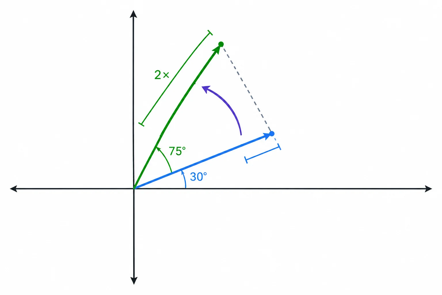 Diagrama no plano complexo mostrando um vetor a 30 graus que é ampliado e girado mais 45 graus, terminando a 75 graus.