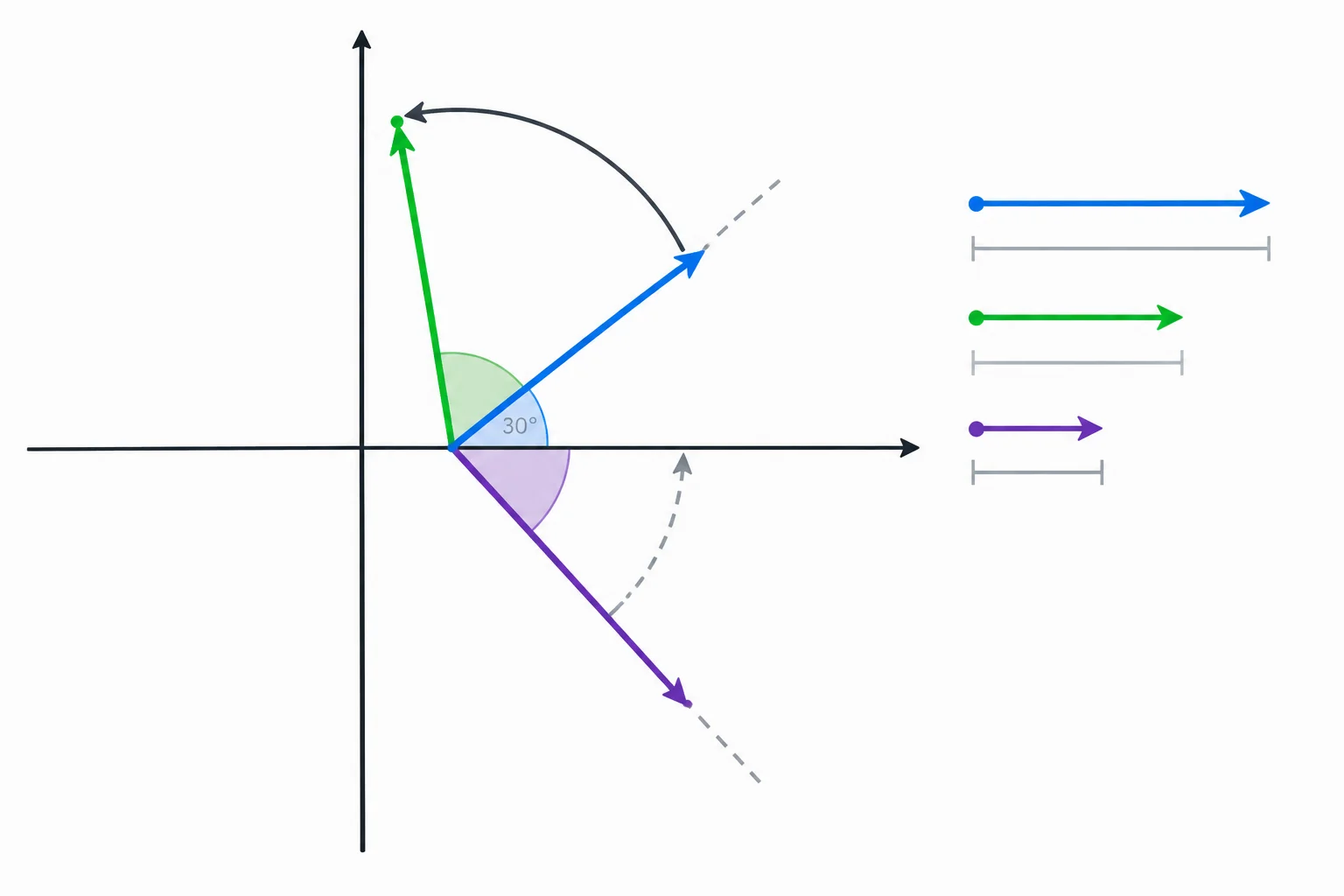Diagrama no plano complexo mostrando que a divisão reduz o módulo e gira a direção pelo oposto do ângulo do divisor.
