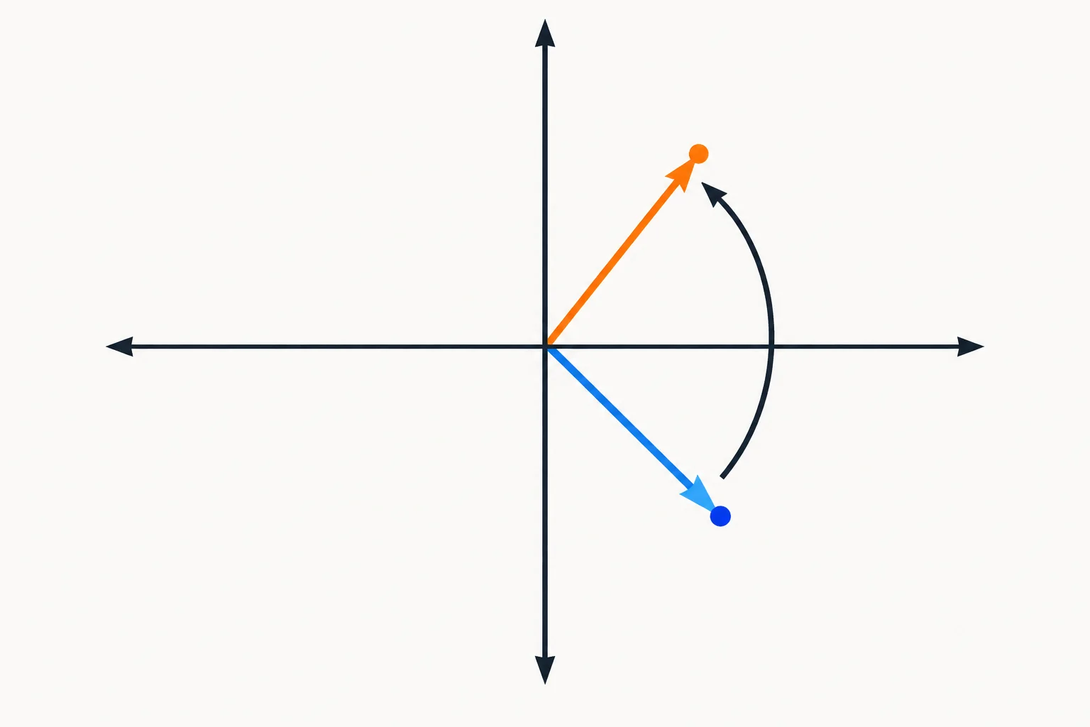 Diagrama no plano complexo mostrando um vetor no quarto quadrante e o vetor resultante após uma rotação anti-horária de 90 graus, com os dois vetores de mesmo comprimento.