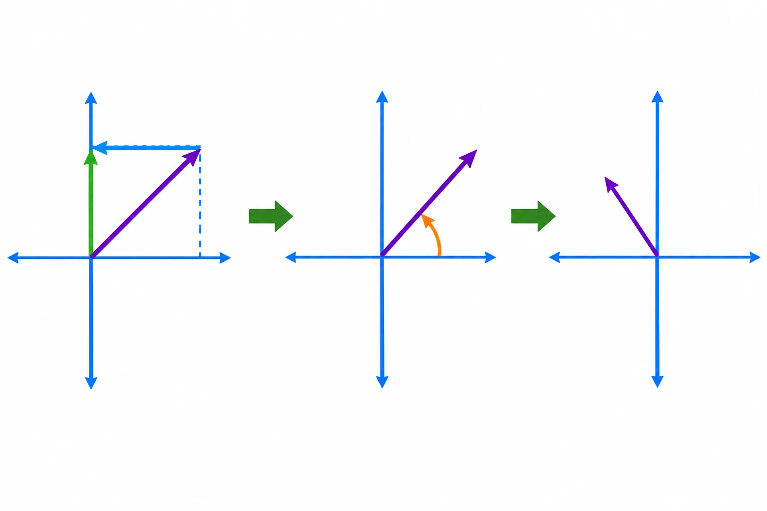 Diagrama com uma soma de vetores no plano complexo, seguida de uma divisão em polar e de uma rotação de 90 graus por j.
