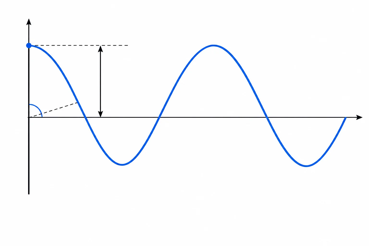 Gráfico de uma senoide no tempo destacando a amplitude de pico e o deslocamento inicial de fase.