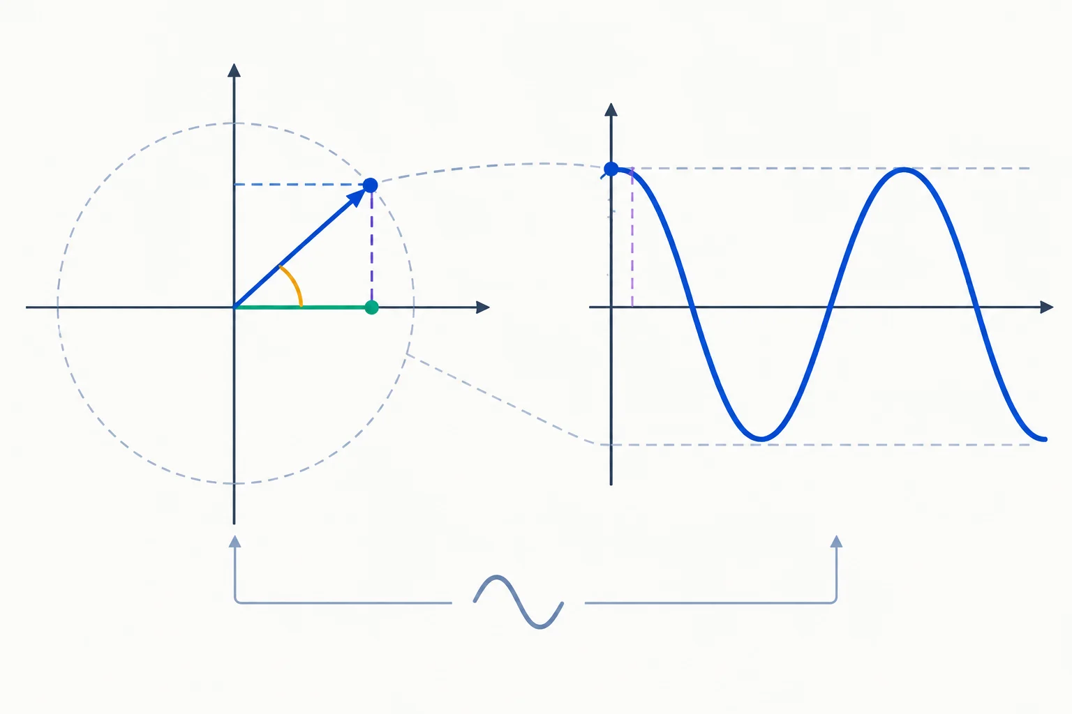 Comparação entre uma seta fixa no plano complexo e uma curva senoidal que varia ao longo do tempo.